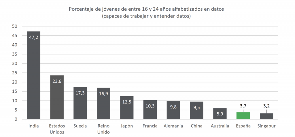 Jóvenes de entre 16 y 24 años alfabetizados en datos