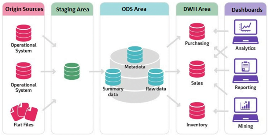 Data arquitectura de tres capas.